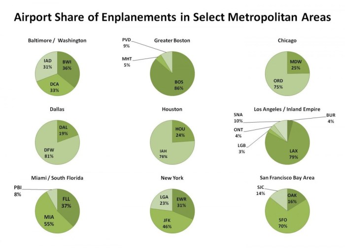Cheapest most expensive airports government data